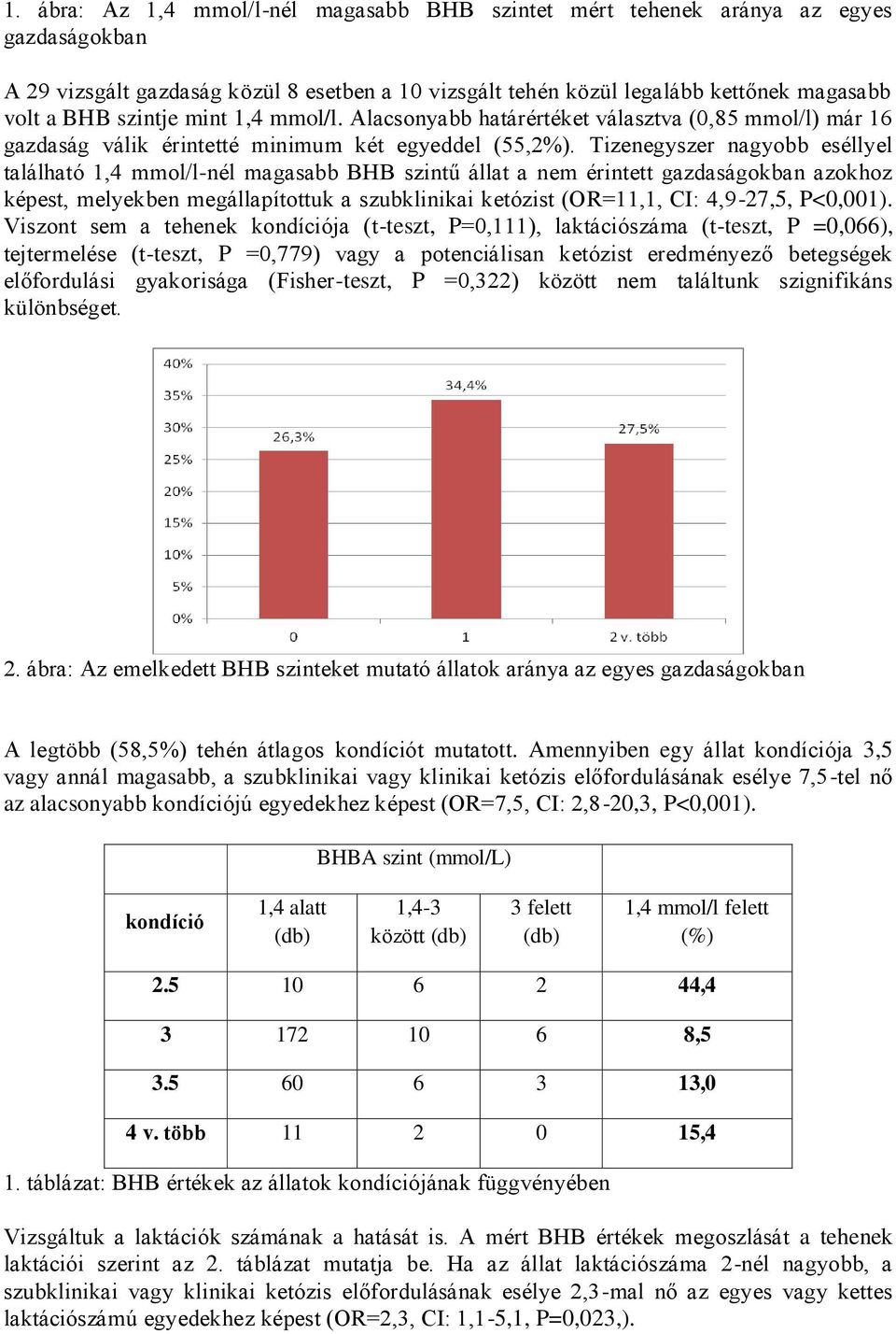 Tizenegyszer nagyobb eséllyel található 1,4 mmol/l-nél magasabb BHB szintű állat a nem érintett gazdaságokban azokhoz képest, melyekben megállapítottuk a szubklinikai ketózist (OR=11,1, CI: 4,9-27,5,