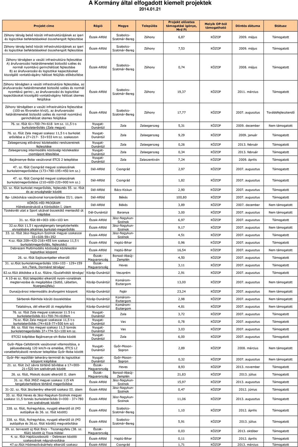 május Támogatott Záhony térségben a vasúti infrastruktúra fejlesztése A) árufuvarozási határátmenetet biztosító széles és normál nyomtávú gerinchálózat fejlesztése B) az árufuvarozási és logisztikai