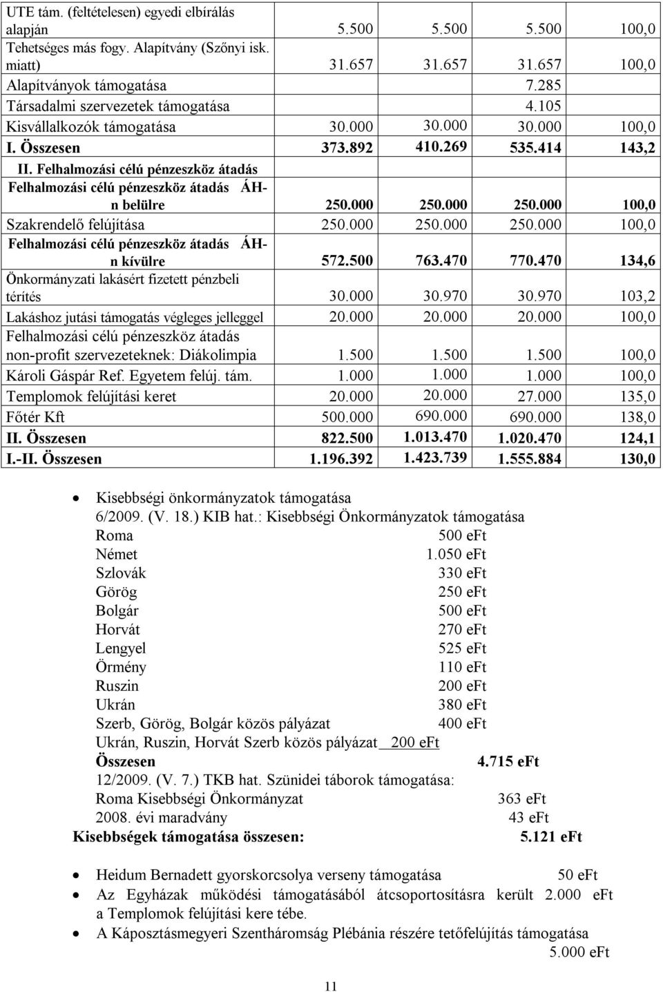 Felhalmozási célú pénzeszköz átadás Felhalmozási célú pénzeszköz átadás ÁHn belülre 250.000 250.000 250.000 100,0 Szakrendelő felújítása 250.000 250.000 250.000 100,0 Felhalmozási célú pénzeszköz átadás ÁHn kívülre 572.