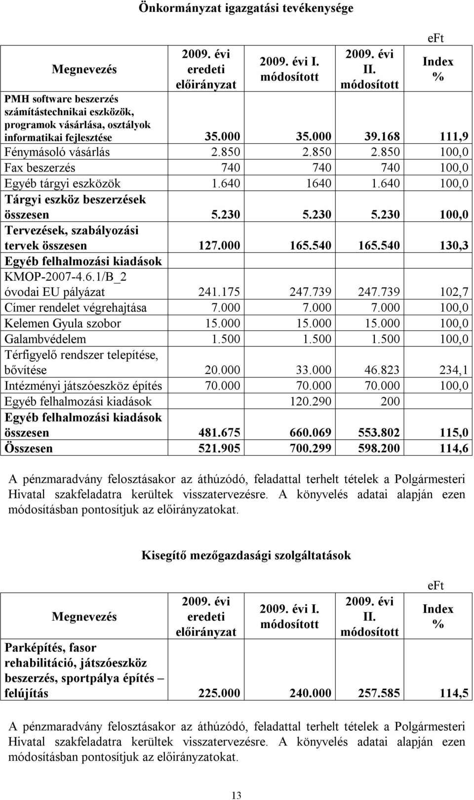 230 5.230 100,0 Tervezések, szabályozási tervek összesen 127.000 165.540 165.540 130,3 Egyéb felhalmozási kiadások KMOP-2007-4.6.1/B_2 óvodai EU pályázat 241.175 247.739 247.
