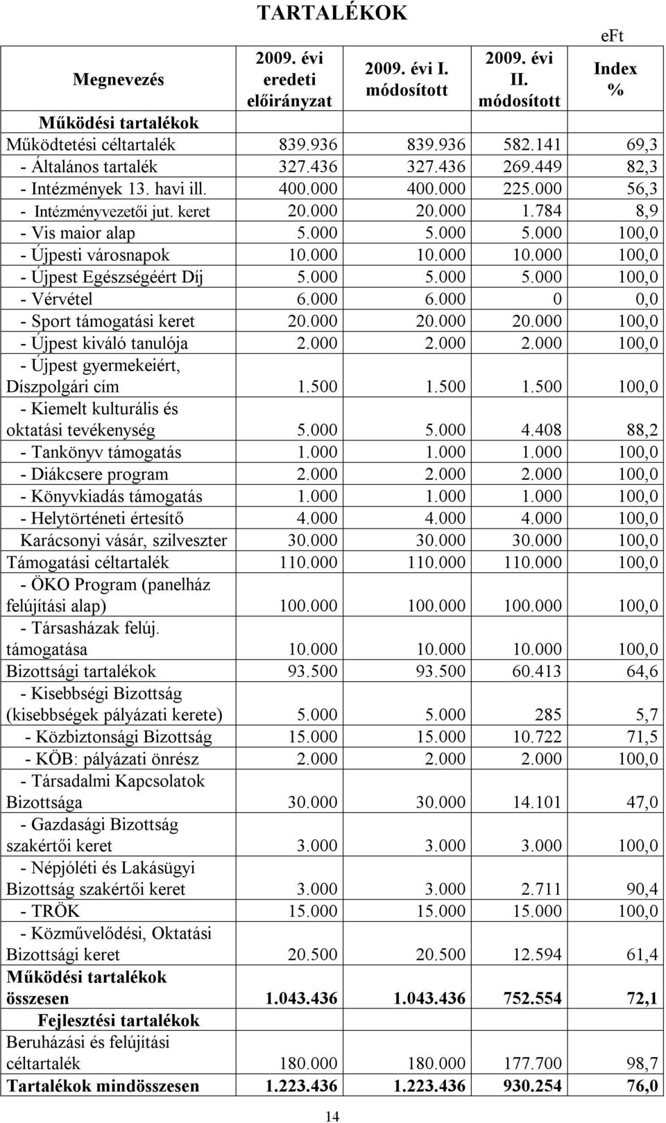000 6.000 0 0,0 - Sport támogatási keret 20.000 20.000 20.000 100,0 - Újpest kiváló tanulója 2.000 2.000 2.000 100,0 - Újpest gyermekeiért, Díszpolgári cím 1.500 1.