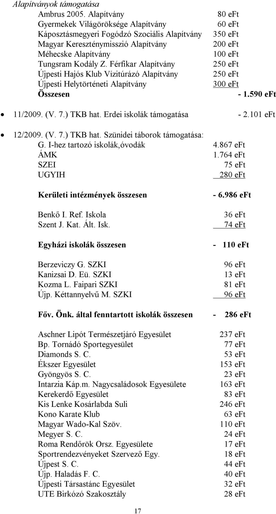 Férfikar Alapítvány Újpesti Hajós Klub Vízitúrázó Alapítvány Újpesti Helytörténeti Alapítvány Összesen 80 60 350 200 100 250 250 300-1.590 11/2009. (V. 7.) TKB hat. Erdei iskolák támogatása - 2.