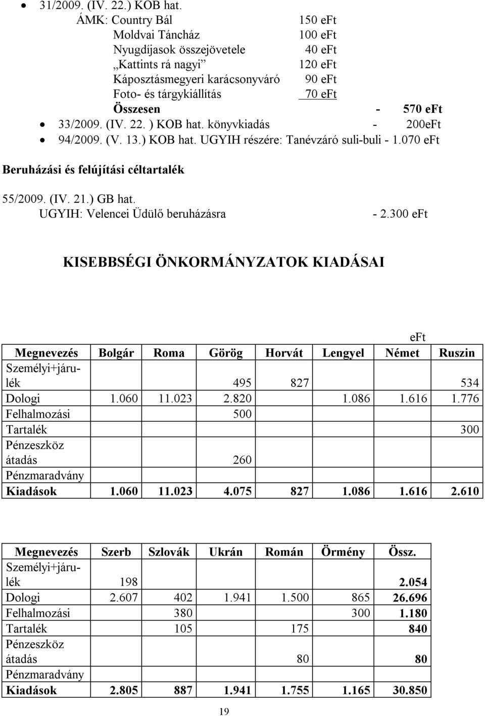 könyvkiadás - 200 94/2009. (V. 13.) KOB hat. UGYIH részére: Tanévzáró suli-buli - 1.070 Beruházási és felújítási céltartalék 55/2009. (IV. 21.) GB hat. UGYIH: Velencei Üdülő beruházásra - 2.