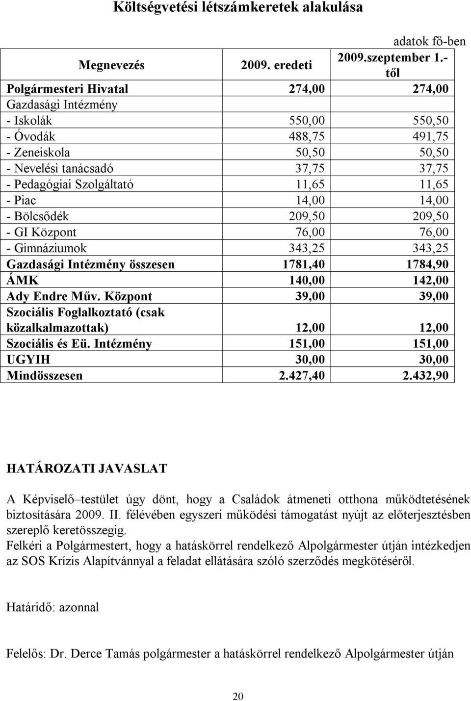 11,65 - Piac 14,00 14,00 - Bölcsődék 209,50 209,50 - GI Központ 76,00 76,00 - Gimnáziumok 343,25 343,25 Gazdasági Intézmény összesen 1781,40 1784,90 ÁMK 140,00 142,00 Ady Endre Műv.
