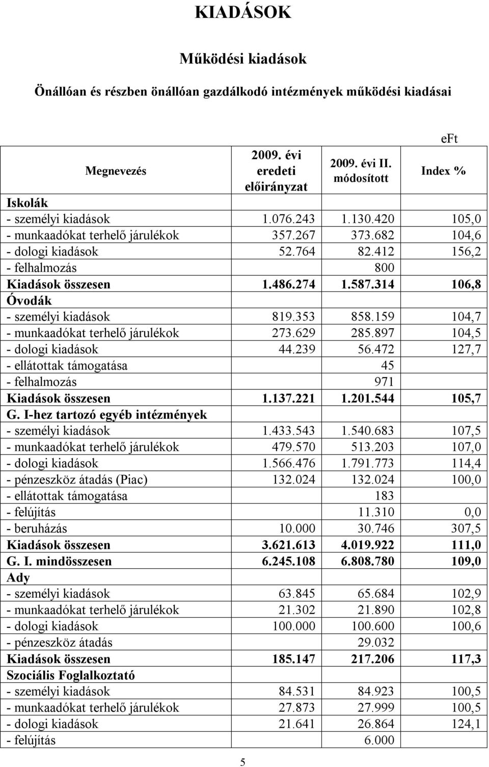 353 858.159 104,7 - munkaadókat terhelő járulékok 273.629 285.897 104,5 - dologi kiadások 44.239 56.472 127,7 - ellátottak támogatása 45 - felhalmozás 971 Kiadások összesen 1.137.221 1.201.