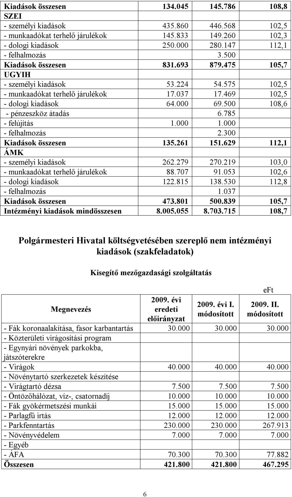 500 108,6 - pénzeszköz átadás 6.785 - felújítás 1.000 1.000 - felhalmozás 2.300 Kiadások összesen 135.261 151.629 112,1 ÁMK - személyi kiadások 262.279 270.