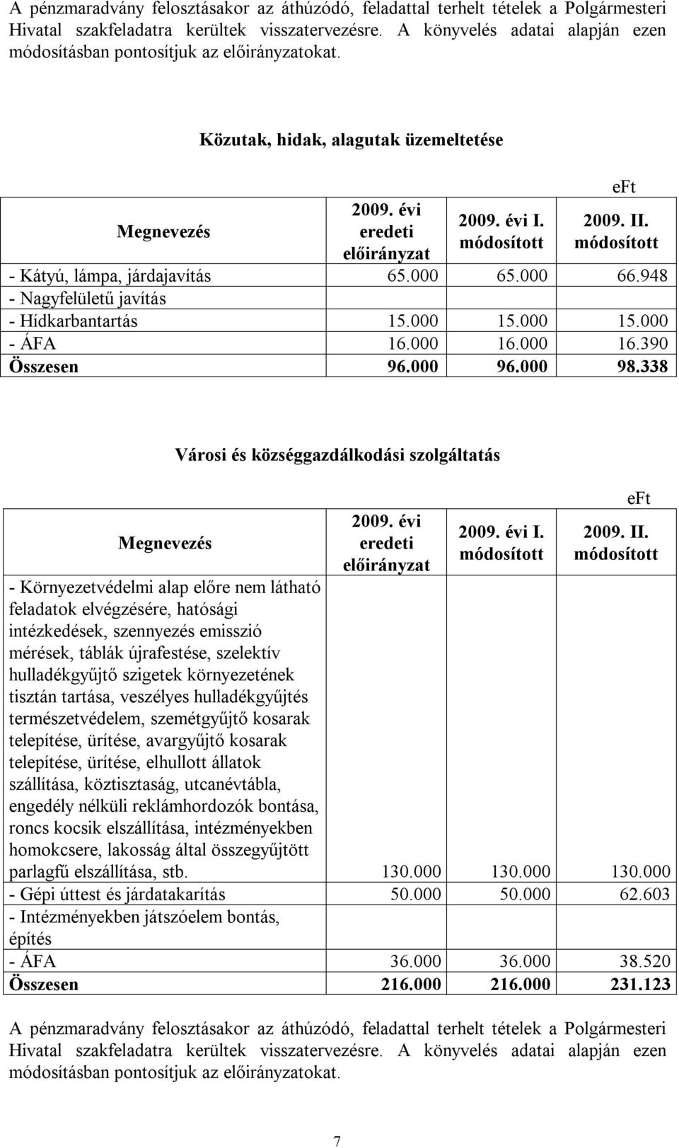 000 96.000 98.338 Városi és községgazdálkodási szolgáltatás I. 2009. II.