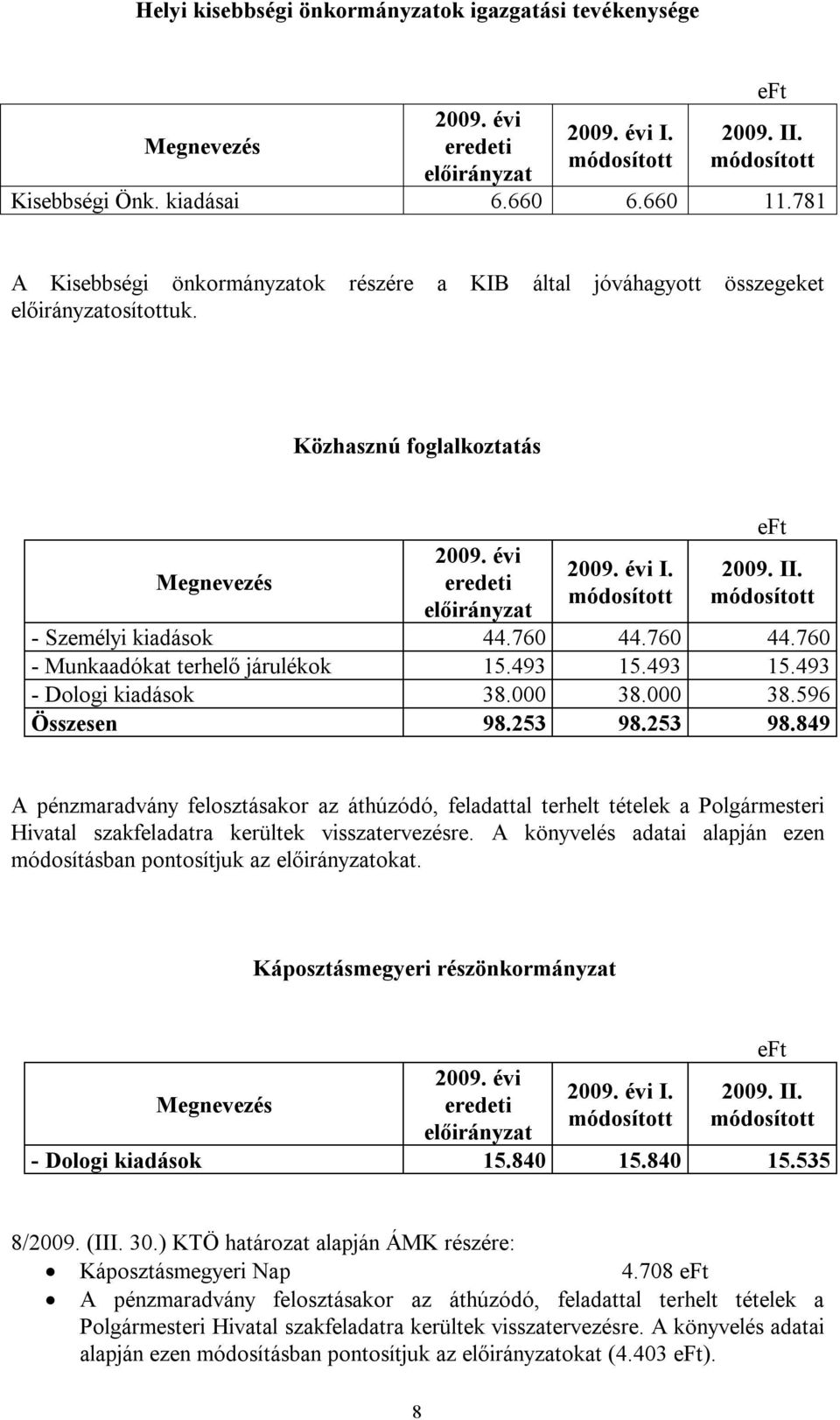 253 98.849 A pénzmaradvány felosztásakor az áthúzódó, feladattal terhelt tételek a Polgármesteri Hivatal szakfeladatra kerültek visszatervezésre.