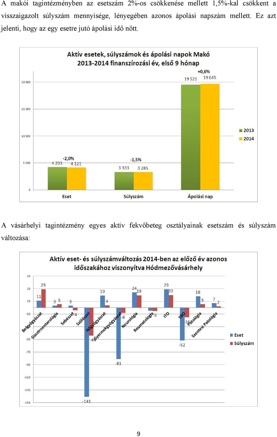 napszám mellett. Ez azt jelenti, hogy az egy esetre jutó ápolási idő nőtt.