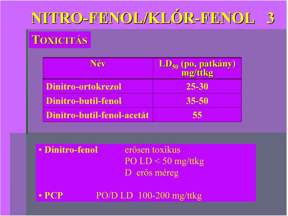 35-50 Dinitro-butil-fenol-acetát 55 Dinitro-fenol erősen