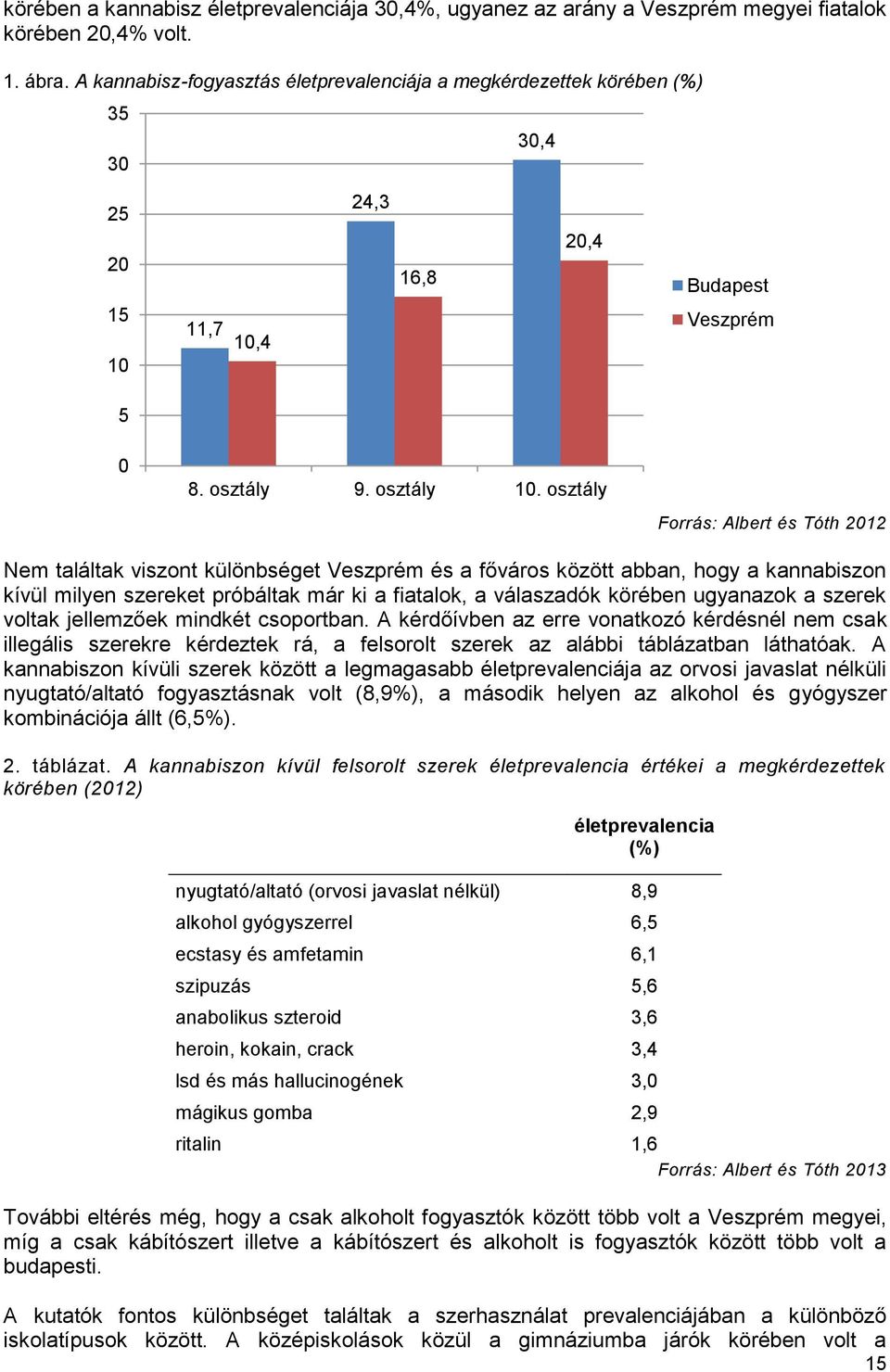 osztály Forrás: Albert és Tóth 2012 Nem találtak viszont különbséget Veszprém és a főváros között abban, hogy a kannabiszon kívül milyen szereket próbáltak már ki a fiatalok, a válaszadók körében