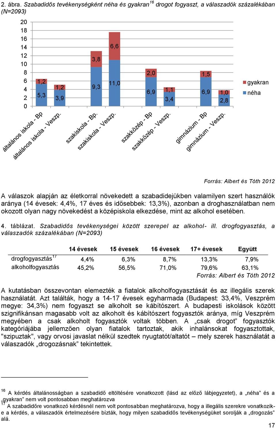 néha Forrás: Albert és Tóth 2012 A válaszok alapján az életkorral növekedett a szabadidejükben valamilyen szert használók aránya (14 évesek: 4,4%, 17 éves és idősebbek: 13,3%), azonban a