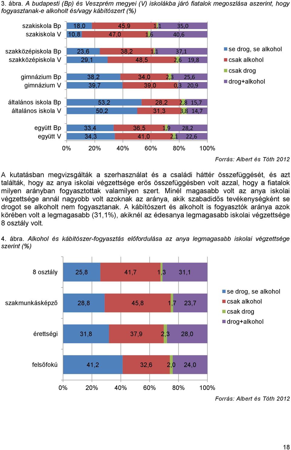 40,6 szakközépiskola Bp szakközépiskola V 23,6 29,1 38,2 1,1 48,5 37,1 2,6 19,8 se drog, se alkohol csak alkohol gimnázium Bp gimnázium V 38,2 39,7 34,0 39,0 2,3 0,3 25,6 20,9 csak drog drog+alkohol