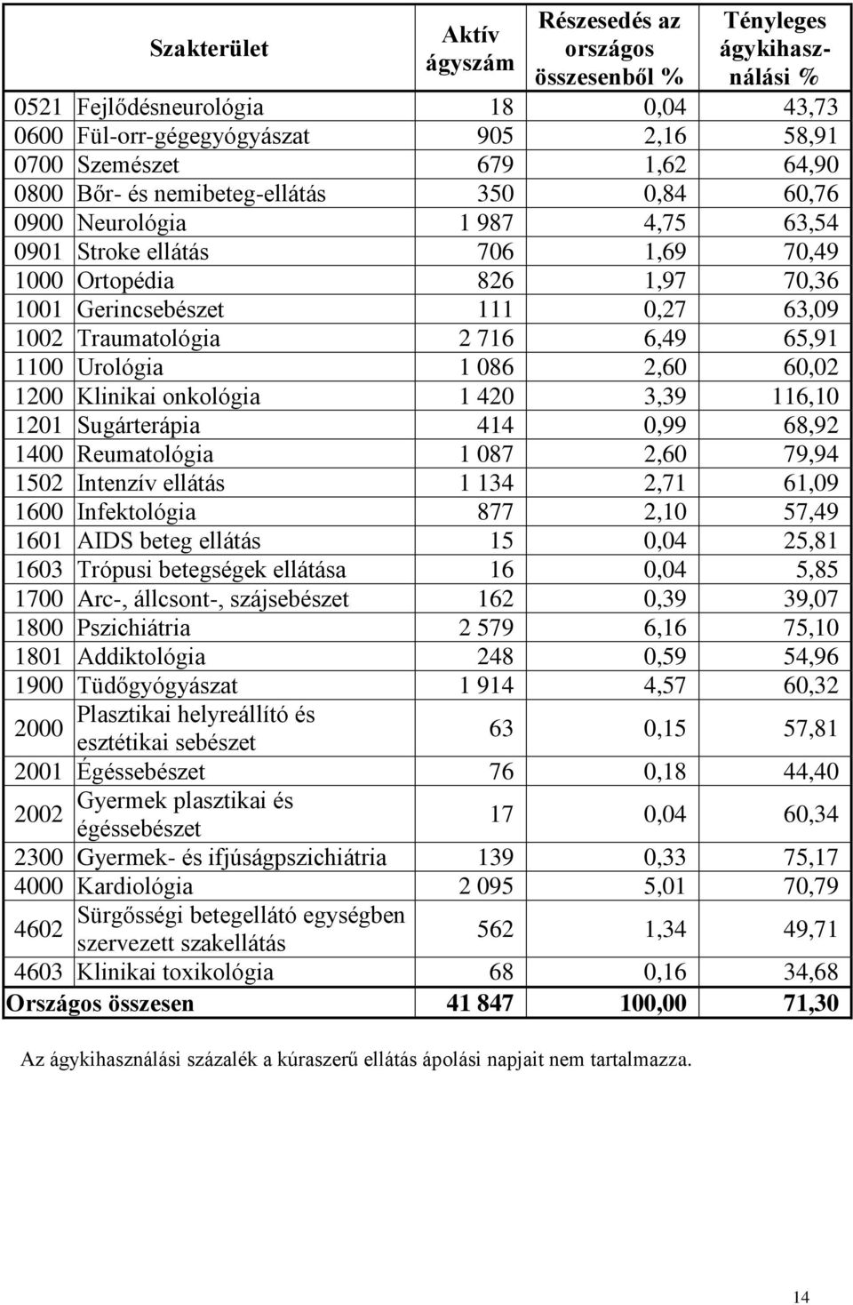 Traumatológia 2 716 6,49 65,91 1100 Urológia 1 086 2,60 60,02 1200 Klinikai onkológia 1 420 3,39 116,10 1201 Sugárterápia 414 0,99 68,92 1400 Reumatológia 1 087 2,60 79,94 1502 Intenzív ellátás 1 134