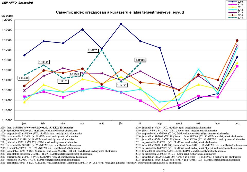 2004. febr. 1-től HBCs 5.0 verzió, 3/2004. (I. 15.) ESZCSM rendelet 2009. januártól a 48/2008. (XII. 31.) EüM rend. szabályainak alkalmazása 2009. áprilistól az 58/2009. (III. 18.) Korm. rend. szabályainak alkalmazása 2009. július 15-étől a 141/2009.