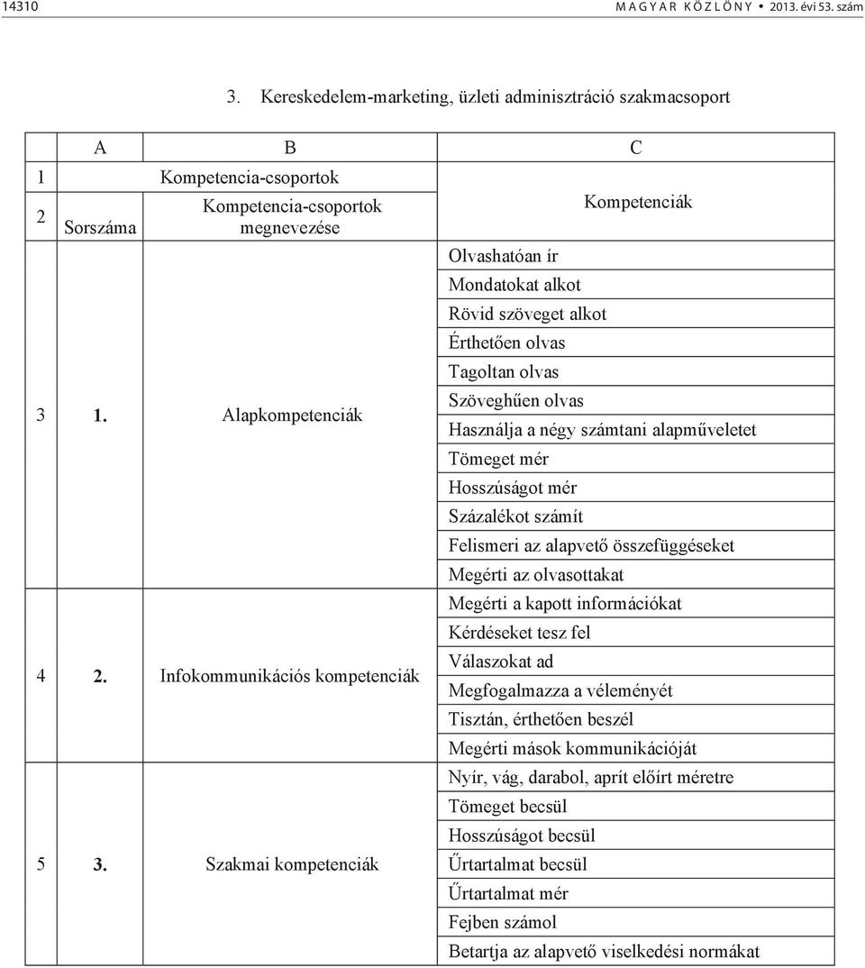 Szakmai kompetenciák Olvashatóan ír Mondatokat alkot Rövid szöveget alkot Értheten olvas Tagoltan olvas Szöveghen olvas Használja a négy számtani alapmveletet Tömeget mér Hosszúságot mér Százalékot