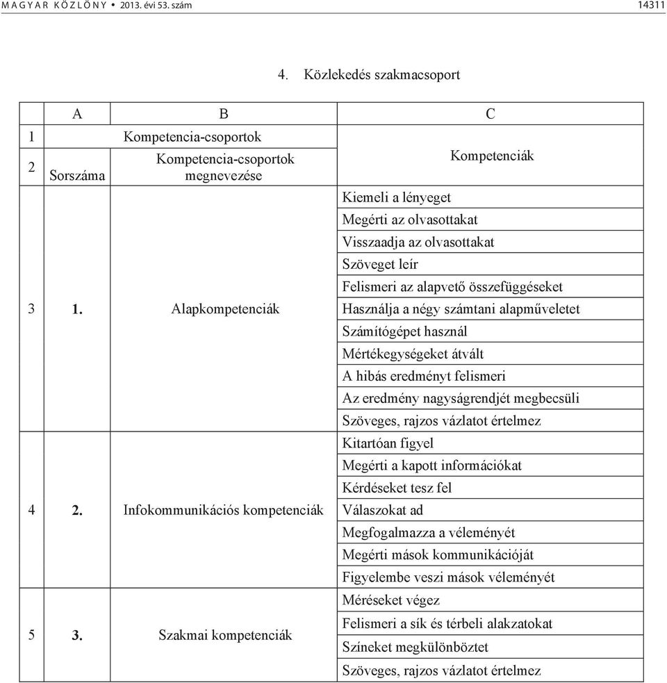 Szakmai kompetenciák Kiemeli a lényeget Megérti az olvasottakat Visszaadja az olvasottakat Szöveget leír Felismeri az alapvet összefüggéseket Használja a négy számtani alapmveletet Számítógépet