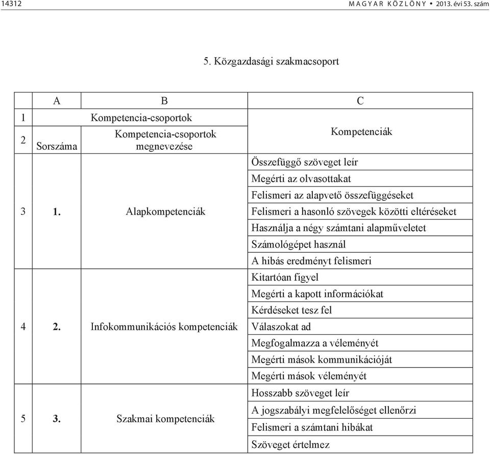 Szakmai kompetenciák Összefügg szöveget leír Megérti az olvasottakat Felismeri az alapvet összefüggéseket Felismeri a hasonló szövegek közötti eltéréseket Használja a négy számtani