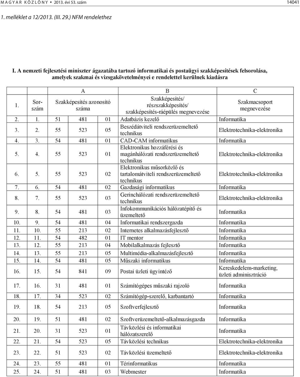 Sorszám A B C Szakképesítés/ részszakképesítés/ szakképesítés-ráépülés Szakképesítés azonosító száma Szakmacsoport 2. 1. 51 481 01 Adatbázis kezel Informatika 3. 2. 55 523 05 Beszédátviteli rendszerüzemeltet Elektrotechnika-elektronika 4.