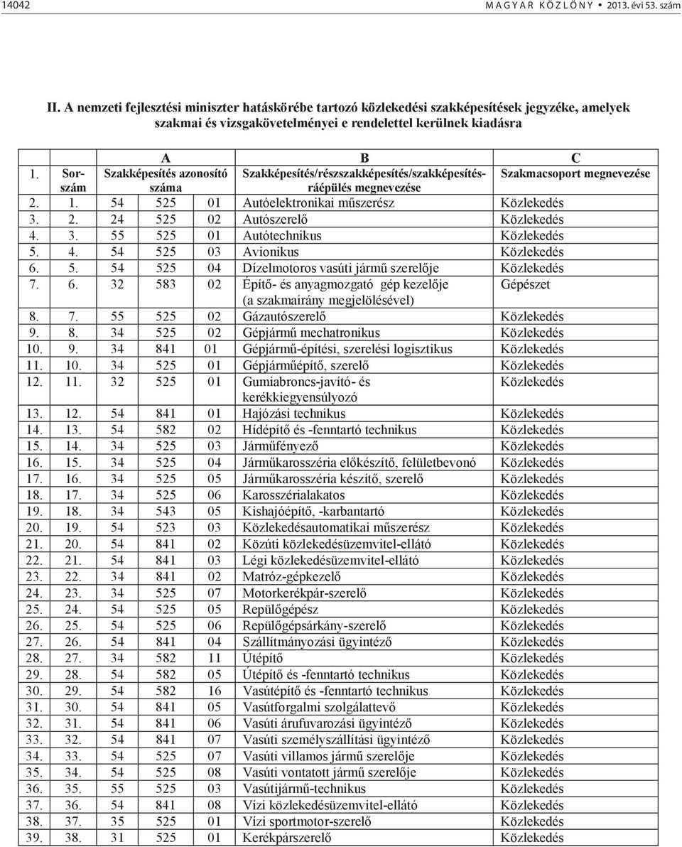 Sorszám Szakképesítés azonosító Szakképesítés/részszakképesítés/szakképesítés- Szakmacsoport száma ráépülés 2. 1. 54 525 01 Autóelektronikai mszerész Közlekedés 3. 2. 24 525 02 Autószerel Közlekedés 4.