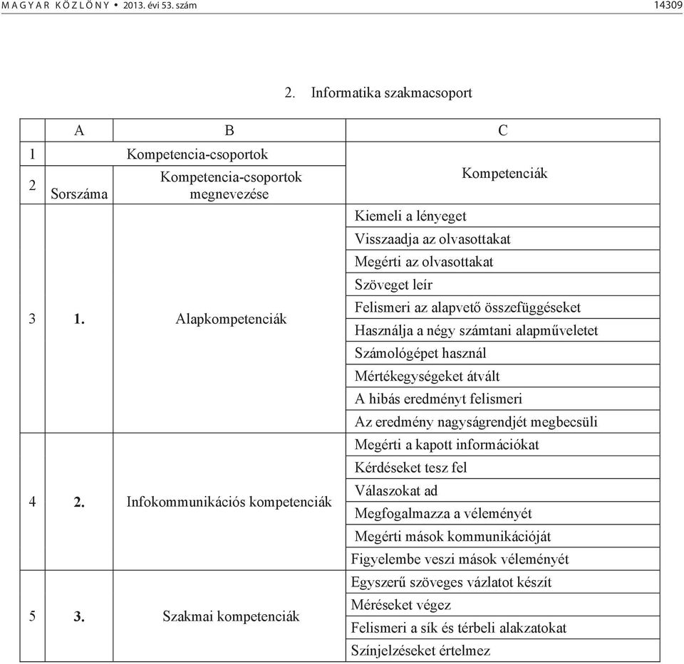Szakmai kompetenciák Kiemeli a lényeget Visszaadja az olvasottakat Megérti az olvasottakat Szöveget leír Felismeri az alapvet összefüggéseket Használja a négy számtani alapmveletet
