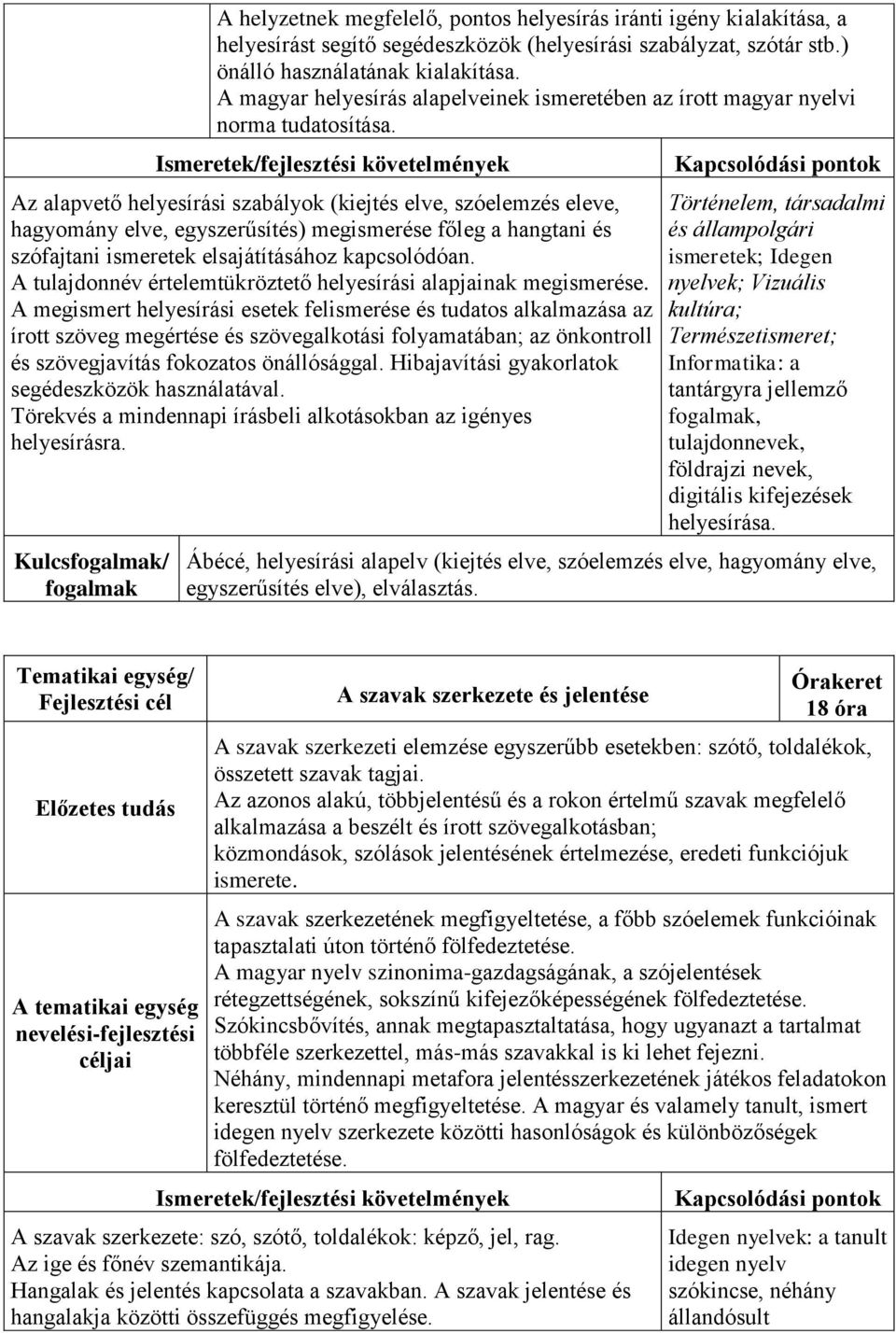 Ismeretek/fejlesztési követelmények Az alapvető helyesírási szabályok (kiejtés elve, szóelemzés eleve, hagyomány elve, egyszerűsítés) megismerése főleg a hangtani és szófajtani ismeretek