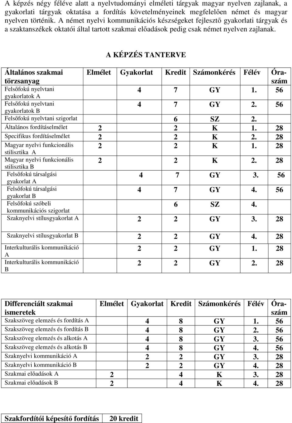 Általános szakmai törzsanyag Felsőfokú nyelvtani gyakorlatok A Felsőfokú nyelvtani gyakorlatok B A KÉPZÉS TANTERVE Elmélet Gyakorlat Kredit Számonkérés Félév Óraszám 4 7 GY 1. 56 4 7 GY 2.