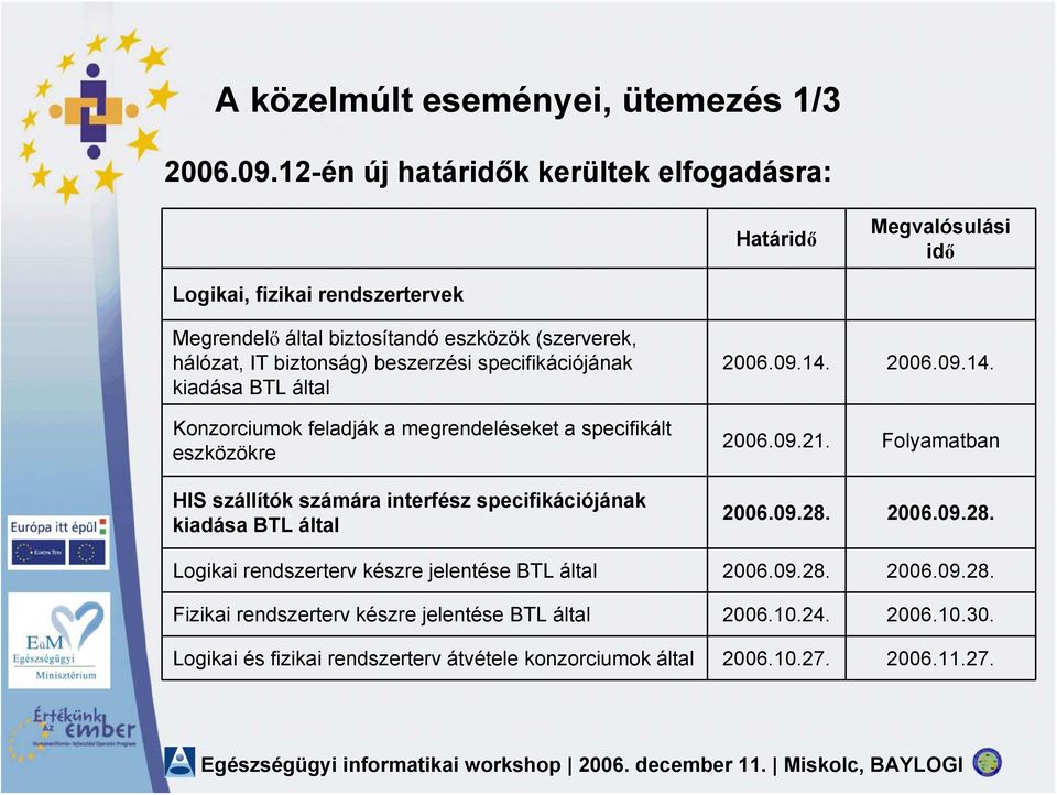 beszerzési specifikációjának kiadása BTL által Konzorciumok feladják a megrendeléseket a specifikált eszközökre HIS szállítók számára interfész specifikációjának kiadása BTL