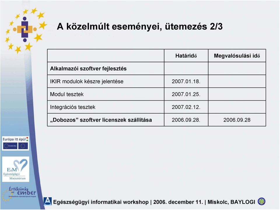 2007.01.18. Modul tesztek 2007.01.25. Integrációs tesztek 2007.