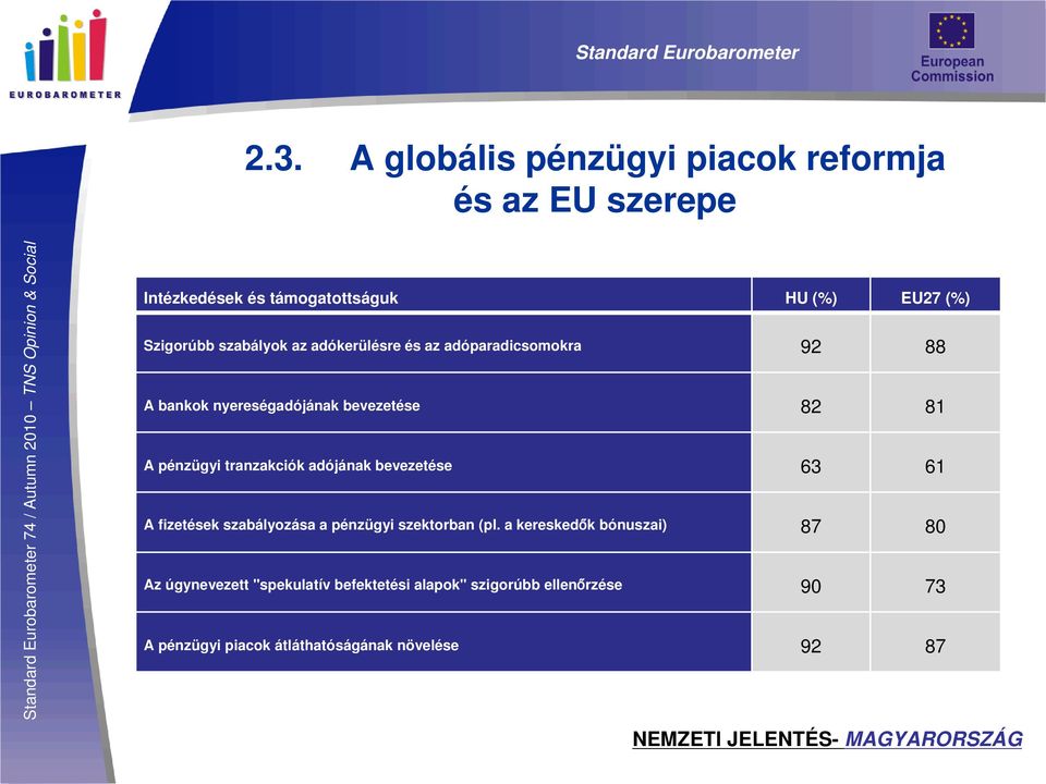 tranzakciók adójának bevezetése 63 61 A fizetések szabályozása a pénzügyi szektorban (pl.