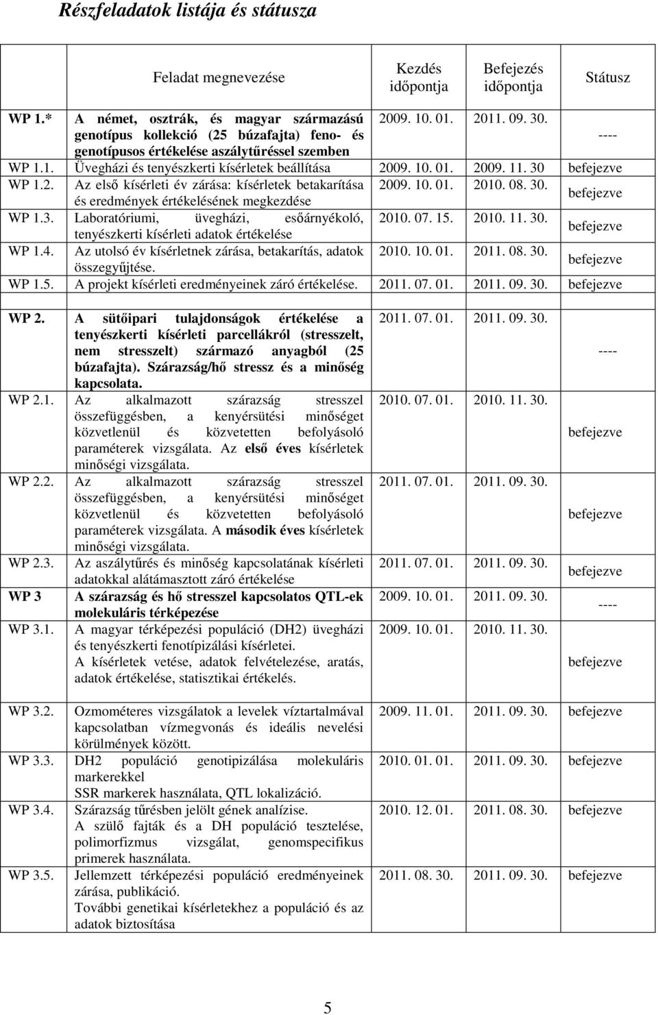 10. 01. 2010. 08. 30. és eredmények értékelésének megkezdése WP 1.3. Laboratóriumi, üvegházi, esőárnyékoló, 2010. 07. 15. 2010. 11. 30. tenyészkerti kísérleti adatok értékelése WP 1.4.