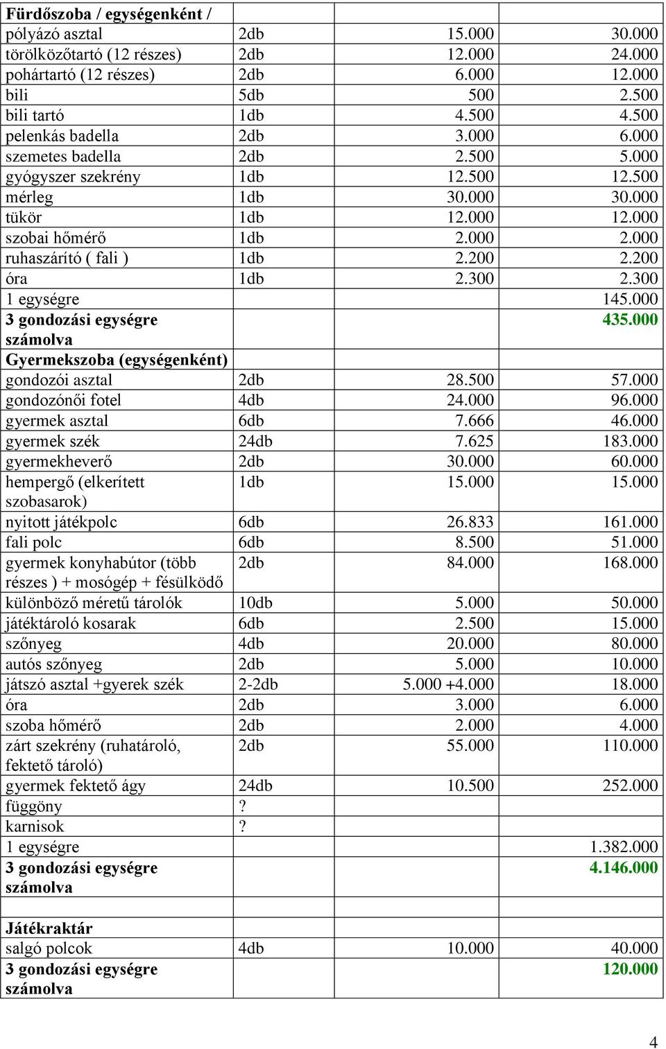 000 ruhaszárító ( fali ) 1db 2.200 2.200 óra 1db 2.300 2.300 1 egységre 145.000 435.000 Gyermekszoba (egységenként) gondozói asztal 2db 28.500 57.000 gondozónői fotel 4db 24.000 96.