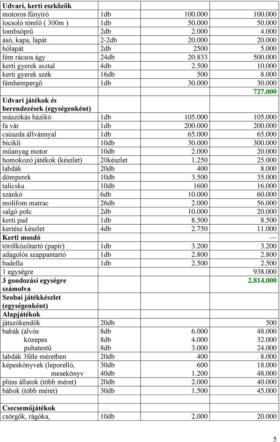 000 Udvari játékok és berendezések (egységenként) mászókás házikó 1db 105.000 105.000 fa vár 1db 200.000 200.000 csúszda állvánnyal 1db 65.000 65.000 bicikli 10db 30.000 300.000 műanyag motor 10db 2.