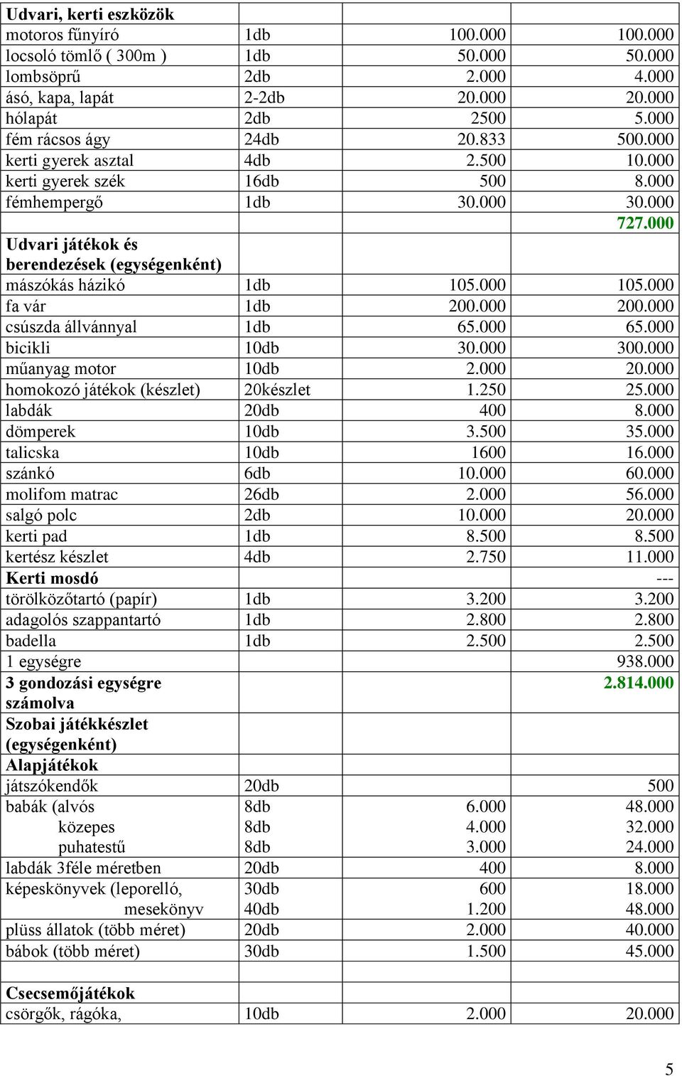 000 Udvari játékok és berendezések (egységenként) mászókás házikó 1db 105.000 105.000 fa vár 1db 200.000 200.000 csúszda állvánnyal 1db 65.000 65.000 bicikli 10db 30.000 300.000 műanyag motor 10db 2.