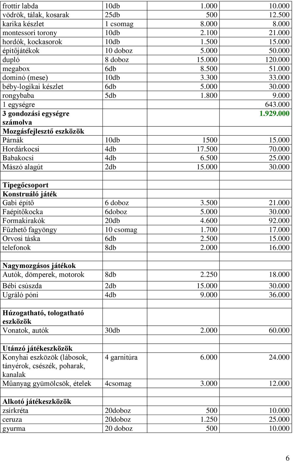 000 1 egységre 643.000 1.929.000 Mozgásfejlesztő eszközök Párnák 10db 1500 15.000 Hordárkocsi 4db 17.500 70.000 Babakocsi 4db 6.500 25.000 Mászó alagút 2db 15.000 30.