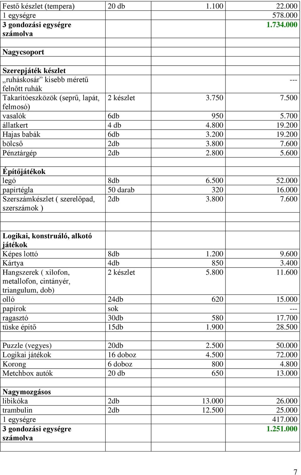 000 papírtégla 50 darab 320 16.000 Szerszámkészlet ( szerelőpad, szerszámok ) 2db 3.800 7.600 Logikai, konstruáló, alkotó játékok Képes lottó 8db 1.200 9.600 Kártya 4db 850 3.