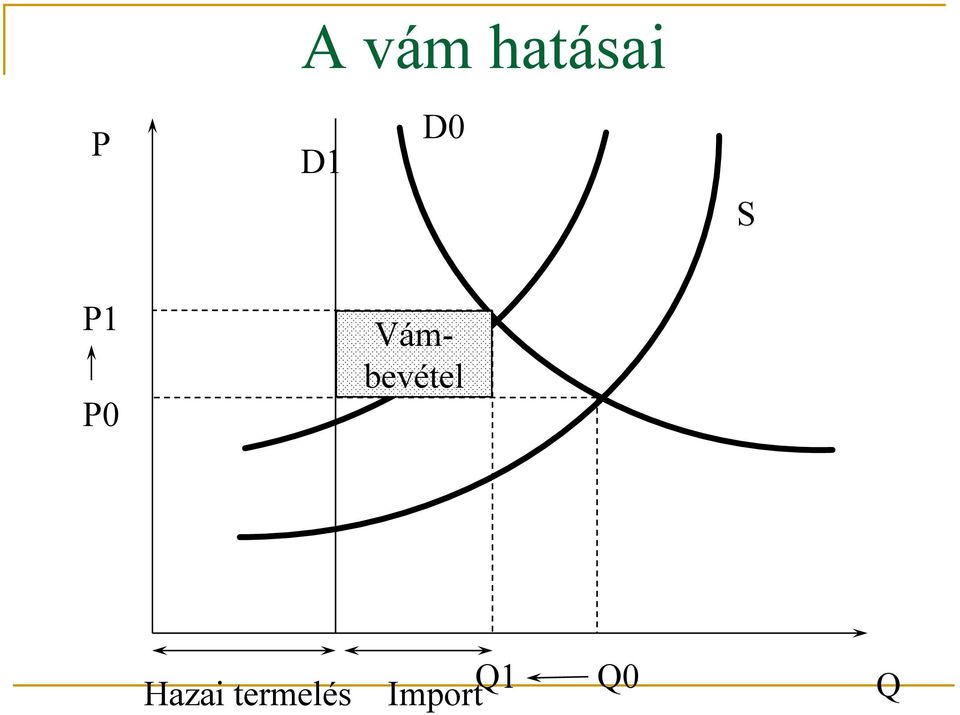 Vámbevétel Hazai