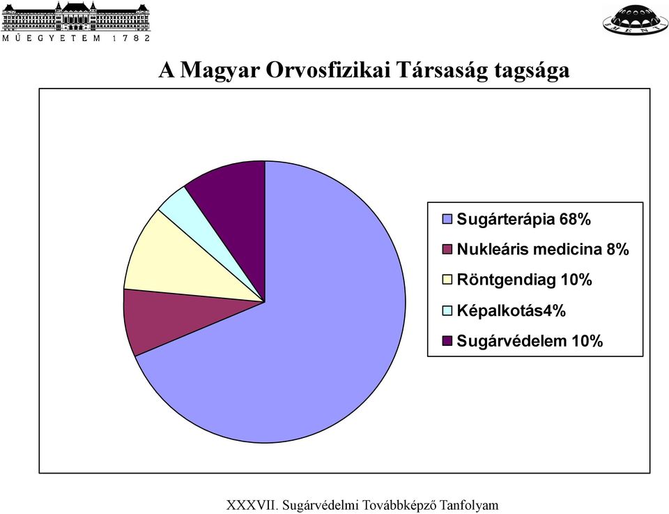 Sugárterápia 68% Nukleáris medicina 8%