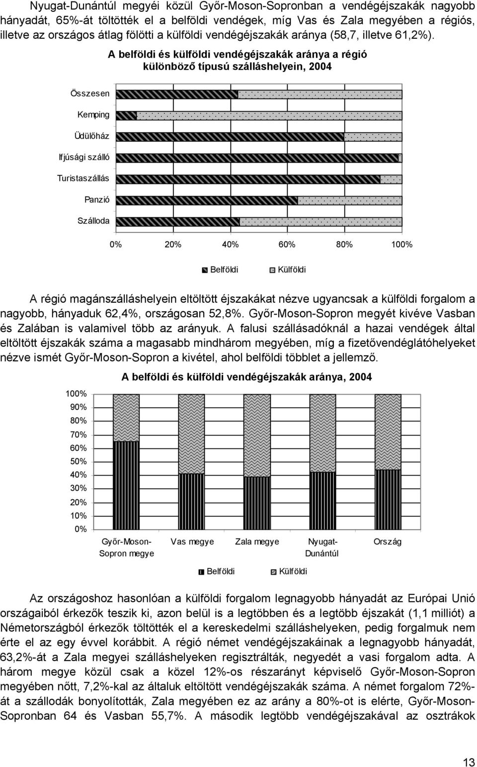 A belföldi és külföldi vendégéjszakák aránya a régió különböző típusú szálláshelyein, 2004 Összesen Kemping Üdülőház Ifjúsági szálló Turistaszállás Panzió Szálloda 0% 20% 40% 60% 80% 100% Belföldi