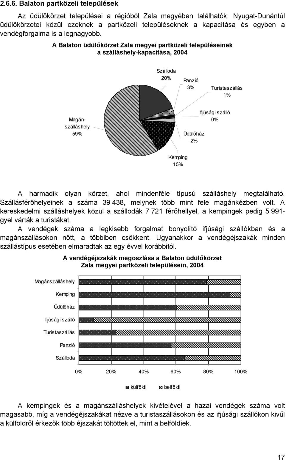 A Balaton üdülőkörzet Zala megyei partközeli településeinek a szálláshely-kapacitása, 2004 Szálloda 20% Panzió 3% Turistaszállás 1% Magánszálláshely 59% Üdülőház 2% Ifjúsági szálló 0% Kemping 15% A