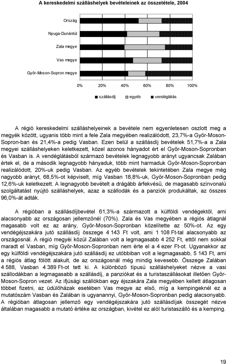 Ezen belül a szállásdíj bevételek 51,7%-a a Zala megyei szálláshelyeken keletkezett, közel azonos hányadot ért el Győr-Moson-Sopronban és Vasban is.