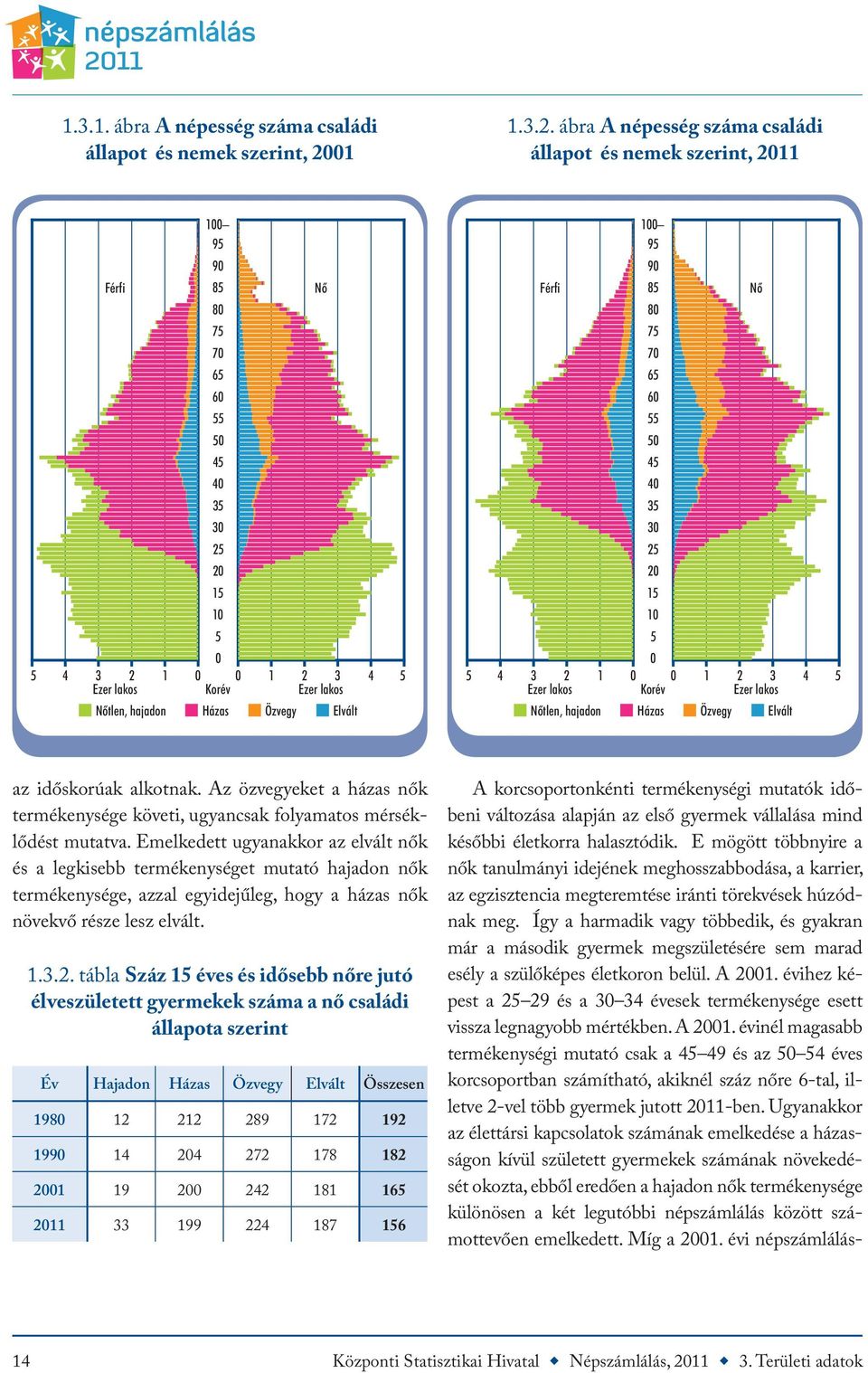 Emelkedett ugyanakkor az elvált nők és a legkisebb termékenységet mutató hajadon nők termékenysége, azzal egyidejűleg, hogy a házas nők növekvő része lesz elvált. 1.3.2.