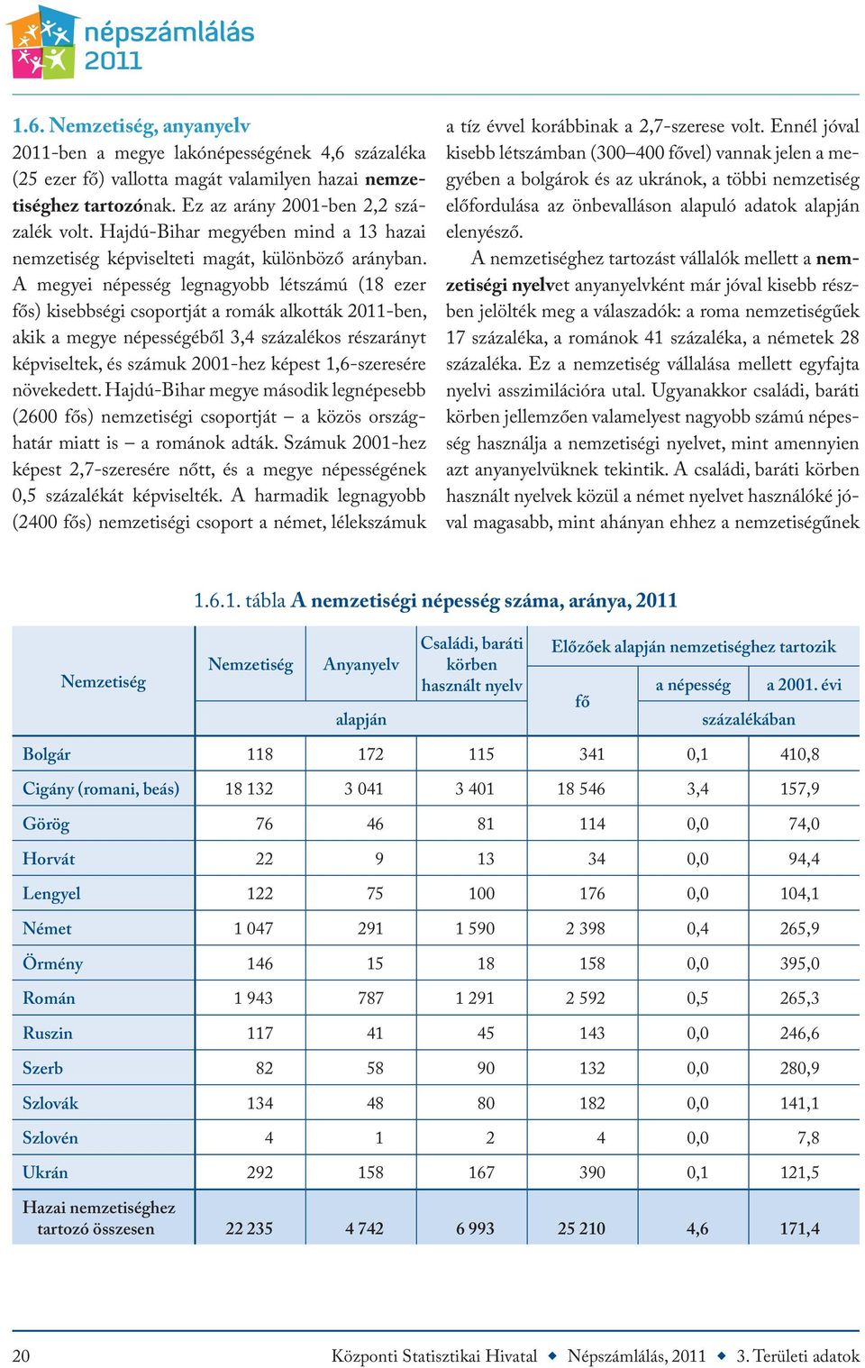 A megyei népesség legnagyobb létszámú (18 ezer fős) kisebbségi csoportját a romák alkották 2011-ben, akik a megye népességéből 3,4 százalékos részarányt képviseltek, és számuk 2001-hez képest