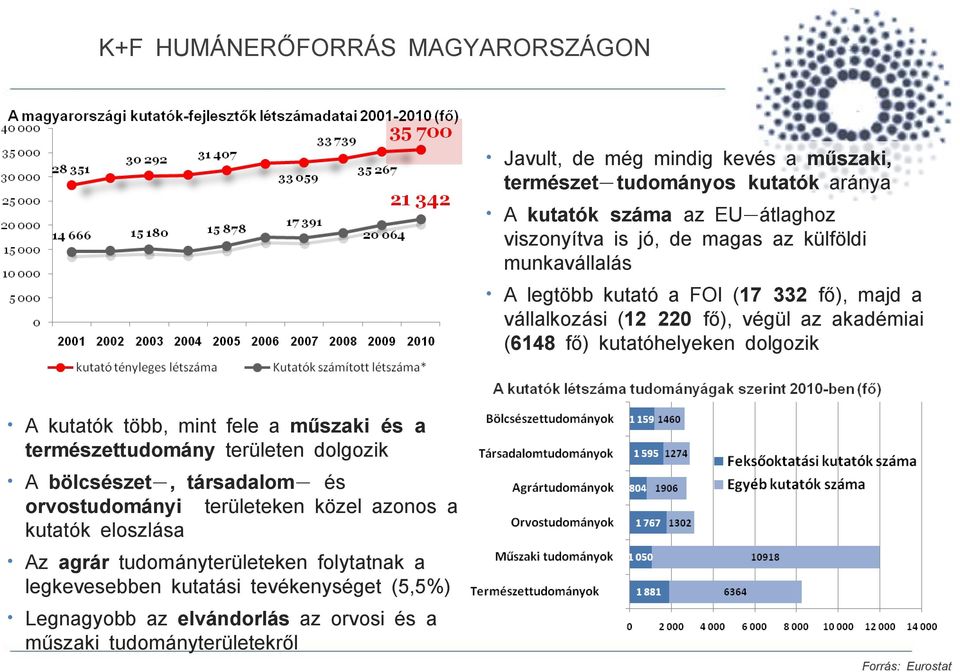 több, mint fele a műszaki és a természettudomány területen dolgozik A bölcsészet-, társadalom- és orvostudományi területeken közel azonos a kutatók eloszlása Az