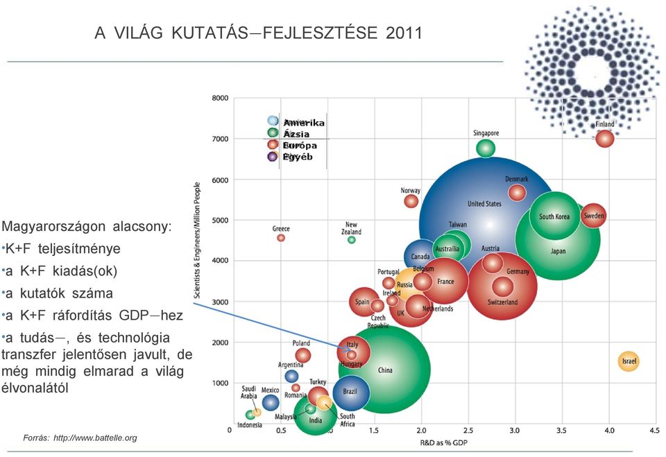 tudás-, és technológia transzfer jelentősen javult, de még mindig elmarad