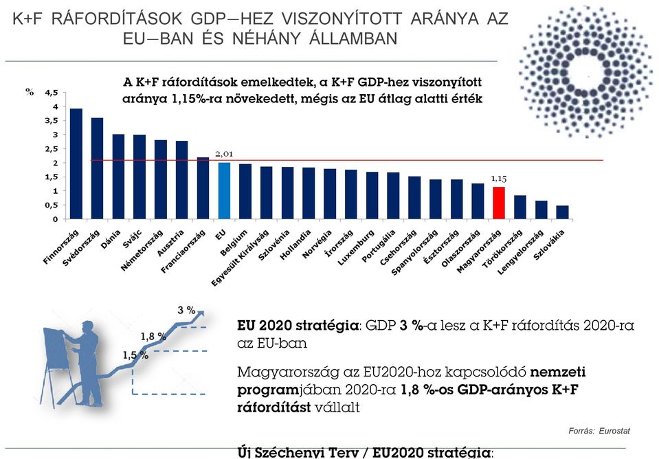 a K+F ráfordítás 2020-ra az EU-ban Magyarország az EU2020-hoz kapcsolódó nemzeti programjában 2020-ra 1,8 %-os