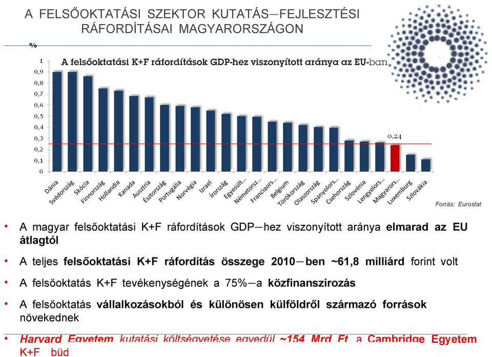 összege 2010- ben ~61,8 milliárd forint volt A felsőoktatás K+F tevékenységének a 75%-a közfinanszírozás A felsőoktatás vállalkozásokból és