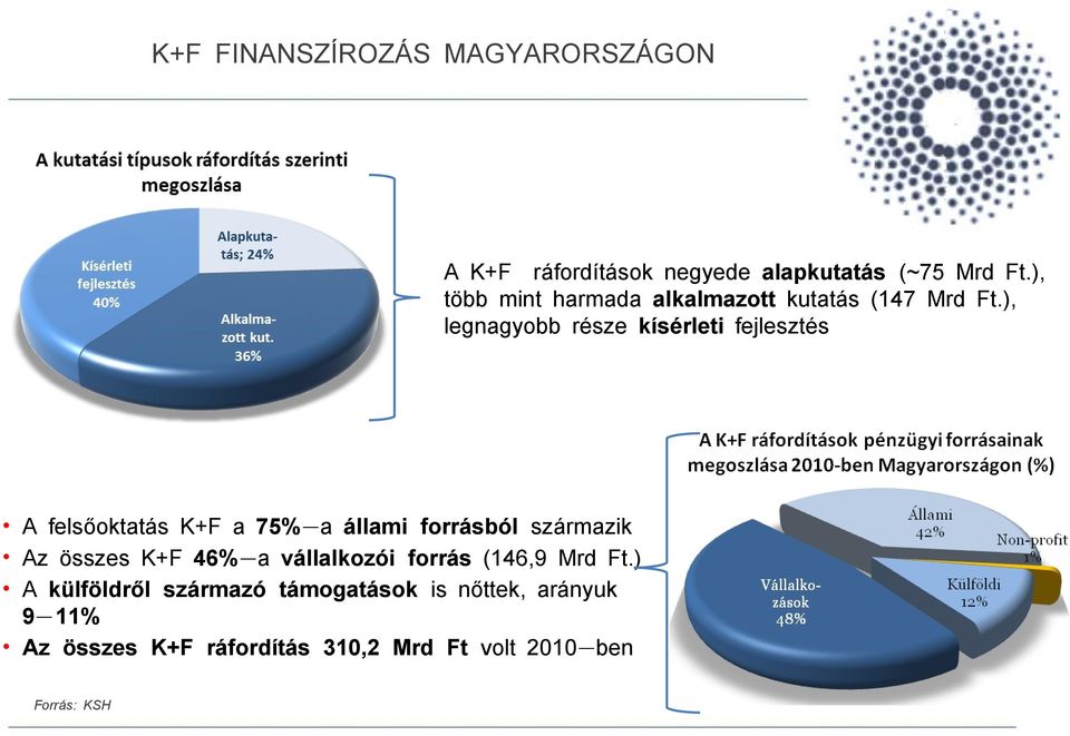 ), legnagyobb része kísérleti fejlesztés A felsőoktatás K+F a 75%-a állami forrásból származik Az