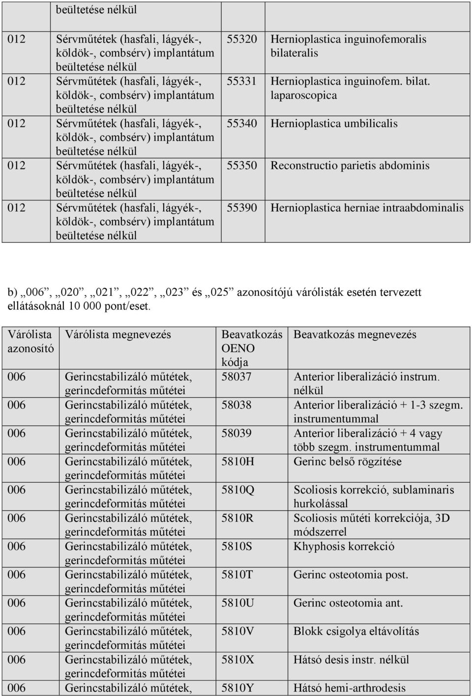 laparoscopica 55340 Hernioplastica umbilicalis 55350 Reconstructio parietis abdominis 55390 Hernioplastica herniae intraabdominalis b) 006, 020, 021, 022, 023 és 025 azonosítójú várólisták esetén