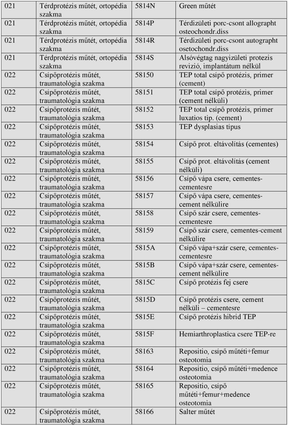 protézis, primer luxatios tip. (cement) 58153 TEP dysplasias típus 58154 Csípő prot. eltávolítás (cementes) 58155 Csípő prot.